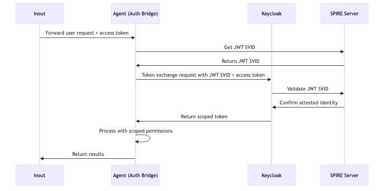 Agent Token Exchange Flow