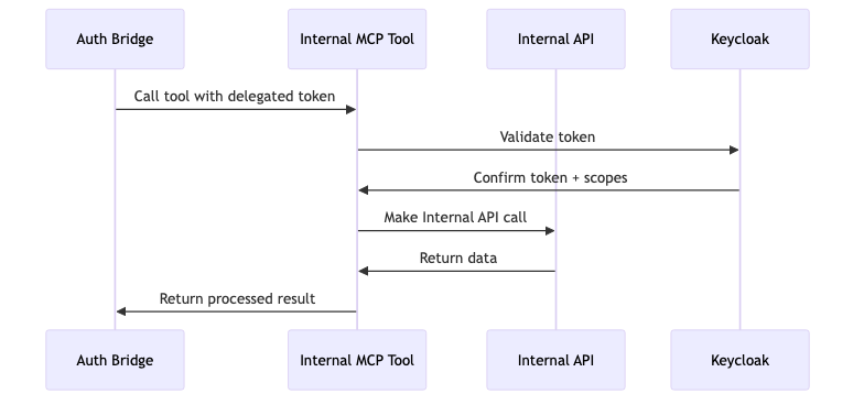 Internal Tool Access with Delegated Token Flow
